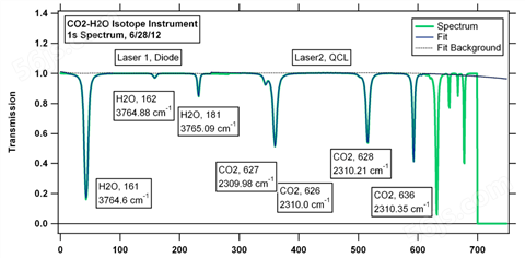 碳氮水同位素同步观测系统